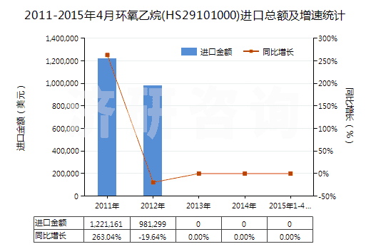2011-2015年4月環(huán)氧乙烷(HS29101000)進(jìn)口總額及增速統(tǒng)計(jì)